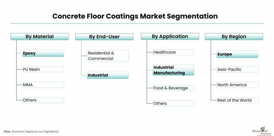 Concrete-Floor-Coatings-Market-Segmentation